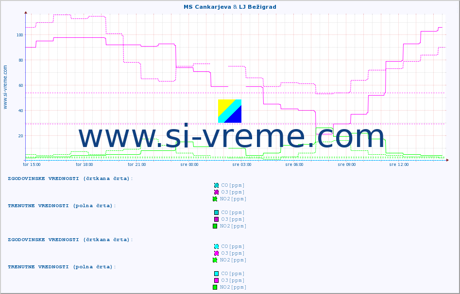 POVPREČJE :: MS Cankarjeva & LJ Bežigrad :: SO2 | CO | O3 | NO2 :: zadnji dan / 5 minut.