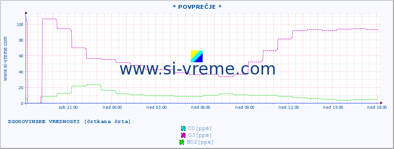 POVPREČJE :: * POVPREČJE * :: SO2 | CO | O3 | NO2 :: zadnji dan / 5 minut.