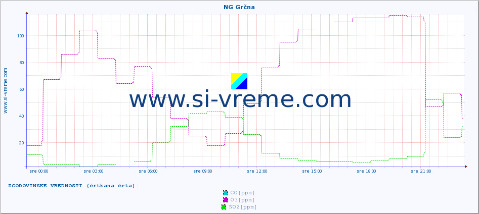 POVPREČJE :: NG Grčna :: SO2 | CO | O3 | NO2 :: zadnji dan / 5 minut.
