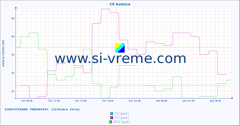 POVPREČJE :: CE bolnica :: SO2 | CO | O3 | NO2 :: zadnji dan / 5 minut.