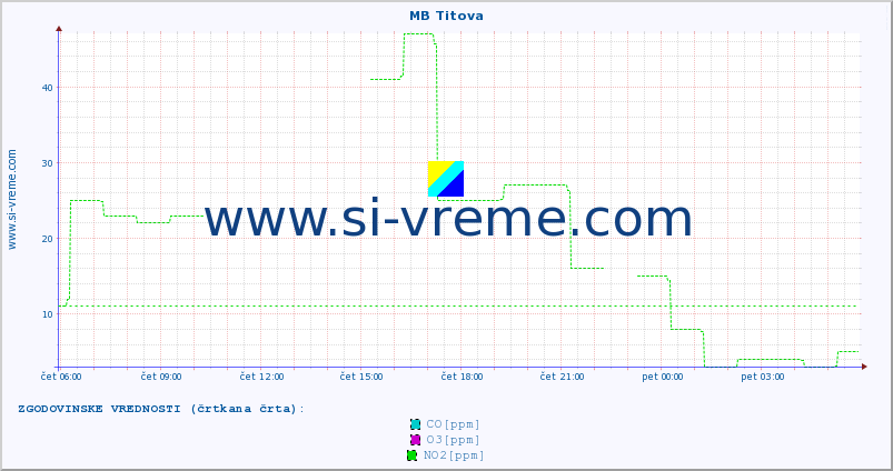 POVPREČJE :: MB Titova :: SO2 | CO | O3 | NO2 :: zadnji dan / 5 minut.