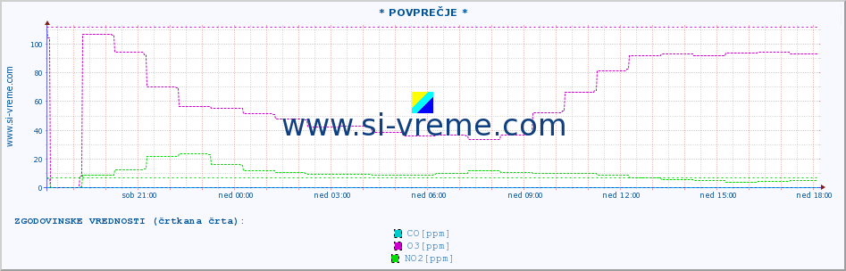 POVPREČJE :: * POVPREČJE * :: SO2 | CO | O3 | NO2 :: zadnji dan / 5 minut.