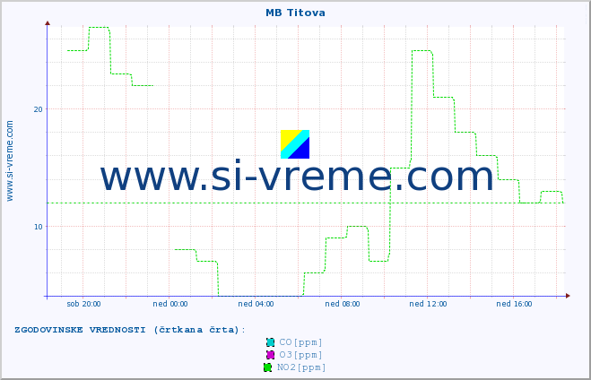 POVPREČJE :: MB Titova :: SO2 | CO | O3 | NO2 :: zadnji dan / 5 minut.