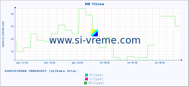 POVPREČJE :: MB Titova :: SO2 | CO | O3 | NO2 :: zadnji dan / 5 minut.