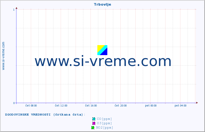 POVPREČJE :: Trbovlje :: SO2 | CO | O3 | NO2 :: zadnji dan / 5 minut.