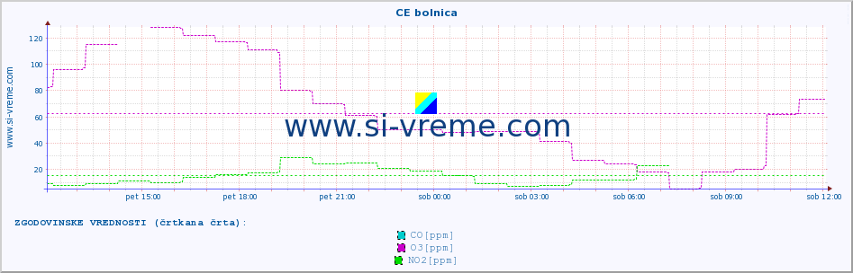 POVPREČJE :: CE bolnica :: SO2 | CO | O3 | NO2 :: zadnji dan / 5 minut.