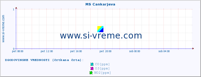 POVPREČJE :: MS Cankarjeva :: SO2 | CO | O3 | NO2 :: zadnji dan / 5 minut.