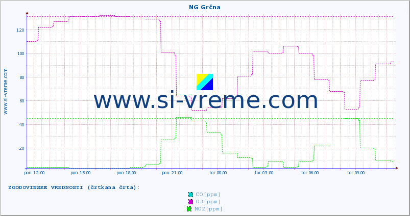 POVPREČJE :: NG Grčna :: SO2 | CO | O3 | NO2 :: zadnji dan / 5 minut.