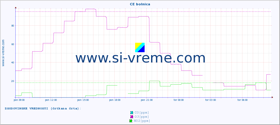 POVPREČJE :: CE bolnica :: SO2 | CO | O3 | NO2 :: zadnji dan / 5 minut.