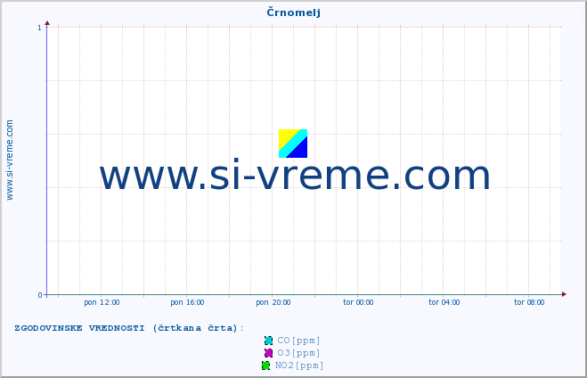 POVPREČJE :: Črnomelj :: SO2 | CO | O3 | NO2 :: zadnji dan / 5 minut.