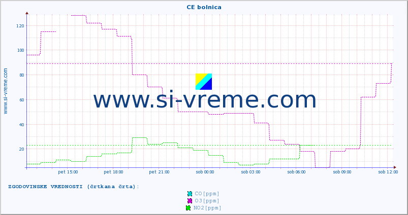 POVPREČJE :: CE bolnica :: SO2 | CO | O3 | NO2 :: zadnji dan / 5 minut.