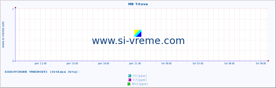 POVPREČJE :: MB Titova :: SO2 | CO | O3 | NO2 :: zadnji dan / 5 minut.