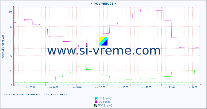 POVPREČJE :: * POVPREČJE * :: SO2 | CO | O3 | NO2 :: zadnji dan / 5 minut.