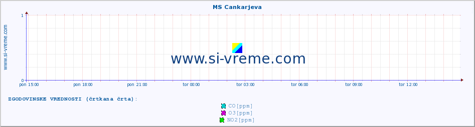 POVPREČJE :: MS Cankarjeva :: SO2 | CO | O3 | NO2 :: zadnji dan / 5 minut.