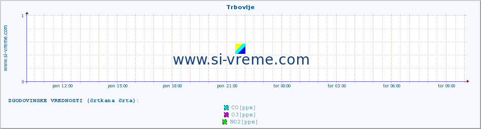 POVPREČJE :: Trbovlje :: SO2 | CO | O3 | NO2 :: zadnji dan / 5 minut.