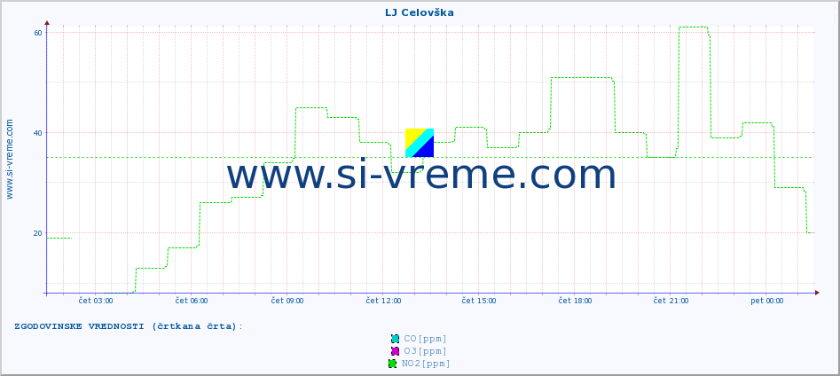 POVPREČJE :: LJ Celovška :: SO2 | CO | O3 | NO2 :: zadnji dan / 5 minut.