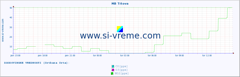 POVPREČJE :: MB Titova :: SO2 | CO | O3 | NO2 :: zadnji dan / 5 minut.