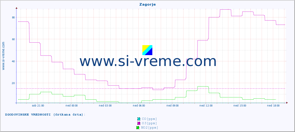 POVPREČJE :: Zagorje :: SO2 | CO | O3 | NO2 :: zadnji dan / 5 minut.