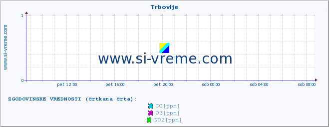 POVPREČJE :: Trbovlje :: SO2 | CO | O3 | NO2 :: zadnji dan / 5 minut.