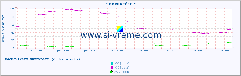 POVPREČJE :: * POVPREČJE * :: SO2 | CO | O3 | NO2 :: zadnji dan / 5 minut.