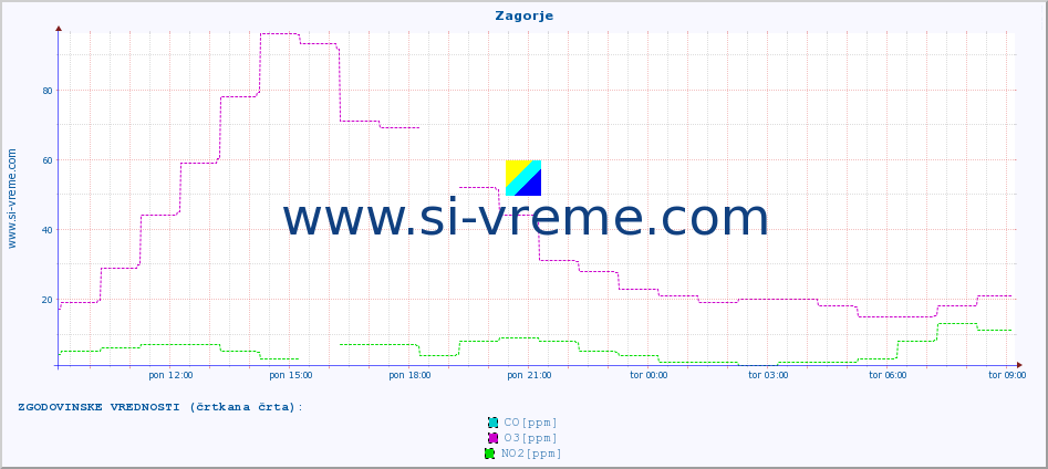 POVPREČJE :: Zagorje :: SO2 | CO | O3 | NO2 :: zadnji dan / 5 minut.