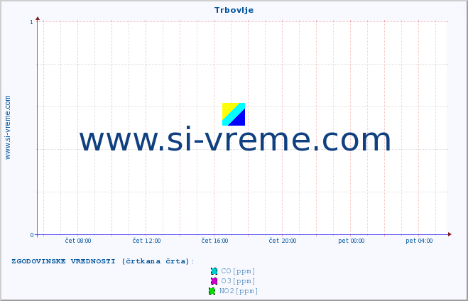 POVPREČJE :: Trbovlje :: SO2 | CO | O3 | NO2 :: zadnji dan / 5 minut.