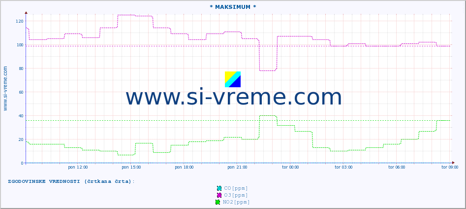 POVPREČJE :: * MAKSIMUM * :: SO2 | CO | O3 | NO2 :: zadnji dan / 5 minut.