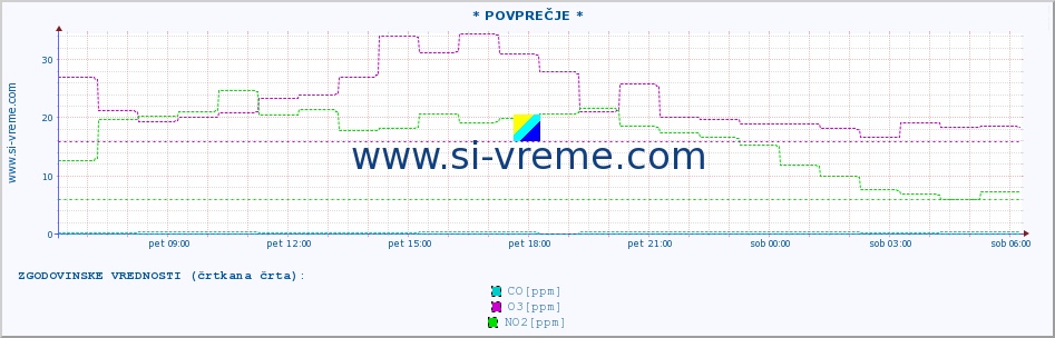 POVPREČJE :: * POVPREČJE * :: SO2 | CO | O3 | NO2 :: zadnji dan / 5 minut.