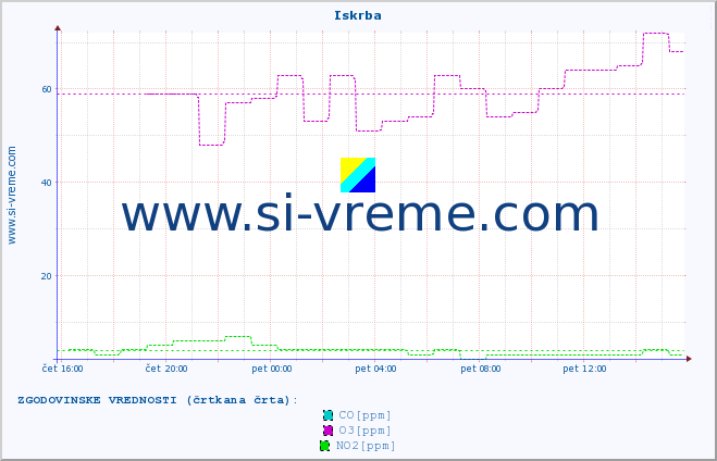 POVPREČJE :: Iskrba :: SO2 | CO | O3 | NO2 :: zadnji dan / 5 minut.