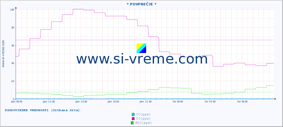 POVPREČJE :: * POVPREČJE * :: SO2 | CO | O3 | NO2 :: zadnji dan / 5 minut.