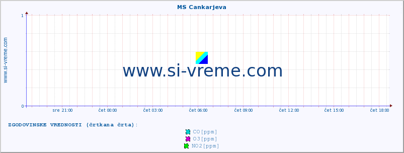 POVPREČJE :: MS Cankarjeva :: SO2 | CO | O3 | NO2 :: zadnji dan / 5 minut.