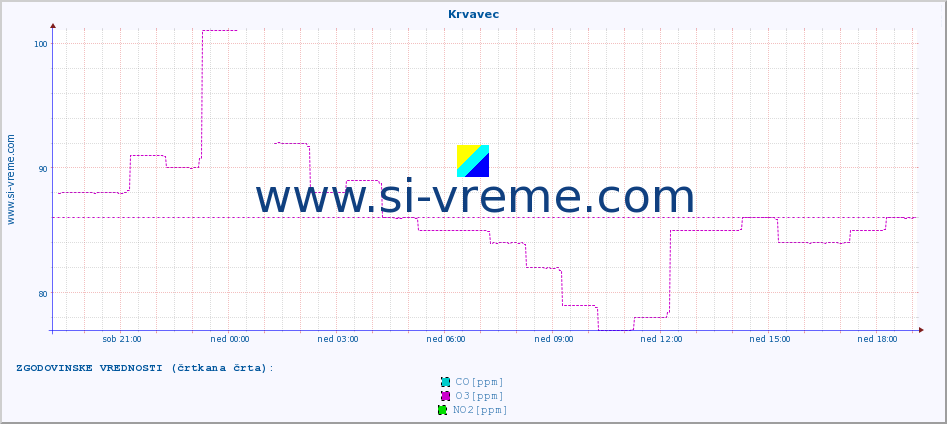 POVPREČJE :: Krvavec :: SO2 | CO | O3 | NO2 :: zadnji dan / 5 minut.