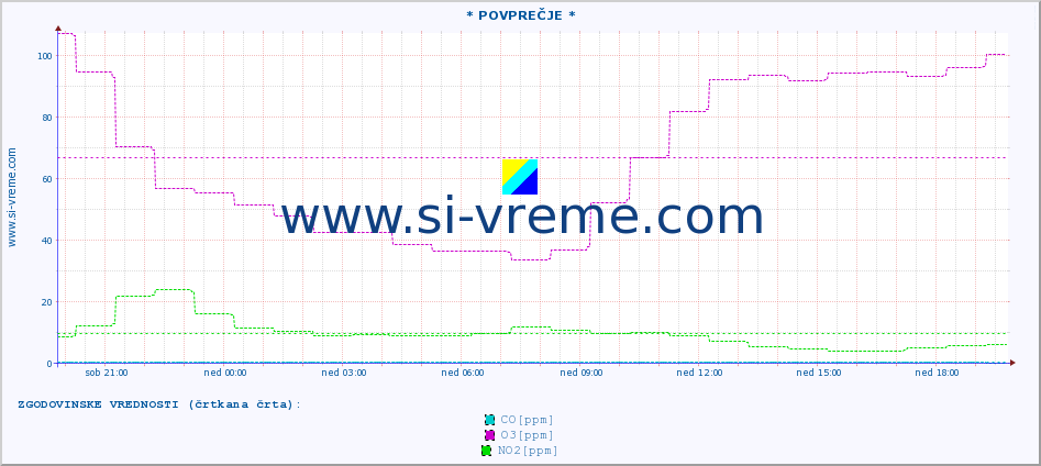 POVPREČJE :: * POVPREČJE * :: SO2 | CO | O3 | NO2 :: zadnji dan / 5 minut.