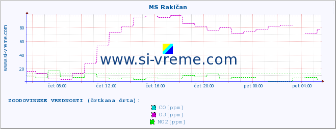 POVPREČJE :: MS Rakičan :: SO2 | CO | O3 | NO2 :: zadnji dan / 5 minut.