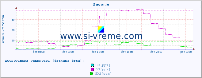 POVPREČJE :: Zagorje :: SO2 | CO | O3 | NO2 :: zadnji dan / 5 minut.