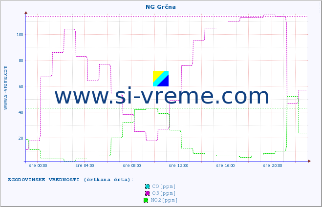 POVPREČJE :: NG Grčna :: SO2 | CO | O3 | NO2 :: zadnji dan / 5 minut.
