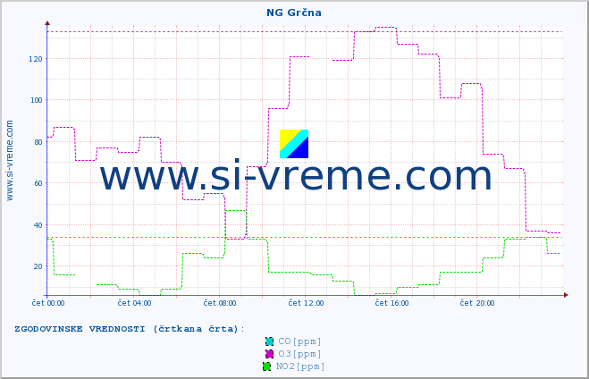 POVPREČJE :: NG Grčna :: SO2 | CO | O3 | NO2 :: zadnji dan / 5 minut.