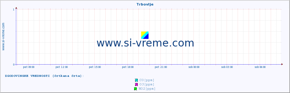 POVPREČJE :: Trbovlje :: SO2 | CO | O3 | NO2 :: zadnji dan / 5 minut.