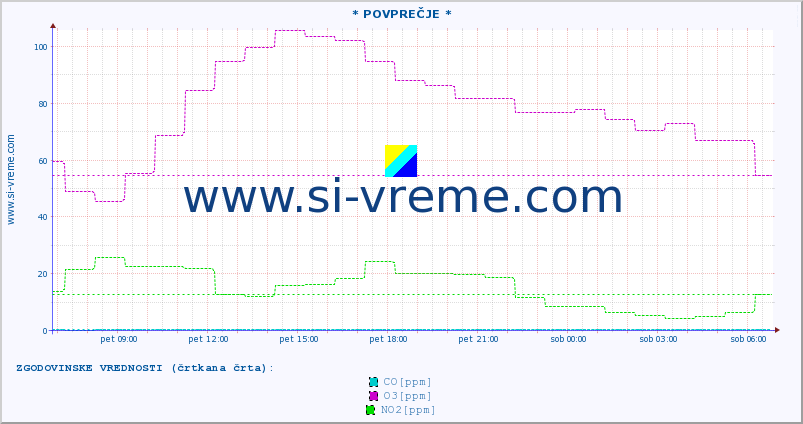 POVPREČJE :: * POVPREČJE * :: SO2 | CO | O3 | NO2 :: zadnji dan / 5 minut.