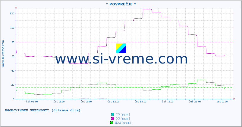 POVPREČJE :: * POVPREČJE * :: SO2 | CO | O3 | NO2 :: zadnji dan / 5 minut.