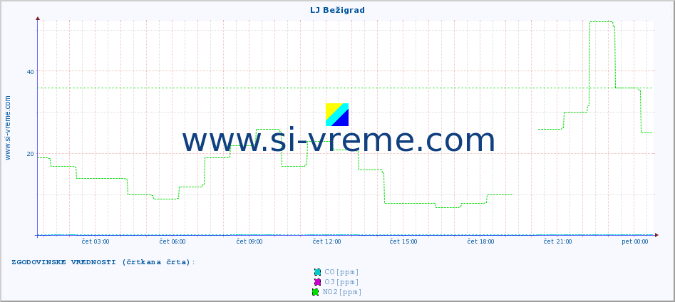 POVPREČJE :: LJ Bežigrad :: SO2 | CO | O3 | NO2 :: zadnji dan / 5 minut.