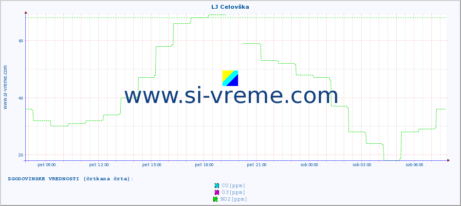 POVPREČJE :: LJ Celovška :: SO2 | CO | O3 | NO2 :: zadnji dan / 5 minut.