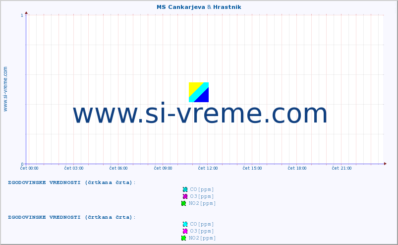 POVPREČJE :: MS Cankarjeva & Hrastnik :: SO2 | CO | O3 | NO2 :: zadnji dan / 5 minut.