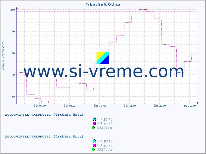POVPREČJE :: Trbovlje & Otlica :: SO2 | CO | O3 | NO2 :: zadnji dan / 5 minut.