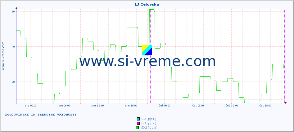 POVPREČJE :: LJ Celovška :: SO2 | CO | O3 | NO2 :: zadnja dva dni / 5 minut.