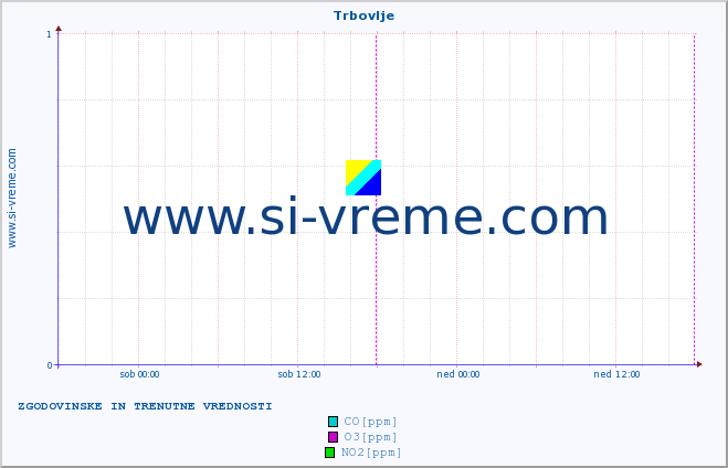 POVPREČJE :: Trbovlje :: SO2 | CO | O3 | NO2 :: zadnja dva dni / 5 minut.