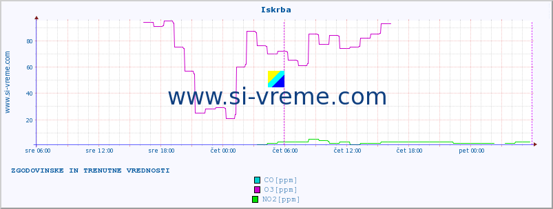 POVPREČJE :: Iskrba :: SO2 | CO | O3 | NO2 :: zadnja dva dni / 5 minut.