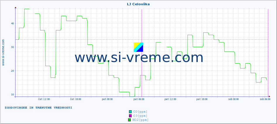 POVPREČJE :: LJ Celovška :: SO2 | CO | O3 | NO2 :: zadnja dva dni / 5 minut.