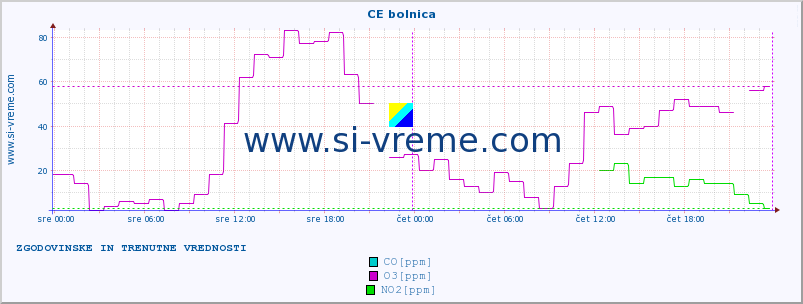 POVPREČJE :: CE bolnica :: SO2 | CO | O3 | NO2 :: zadnja dva dni / 5 minut.