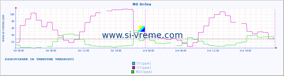 POVPREČJE :: NG Grčna :: SO2 | CO | O3 | NO2 :: zadnja dva dni / 5 minut.